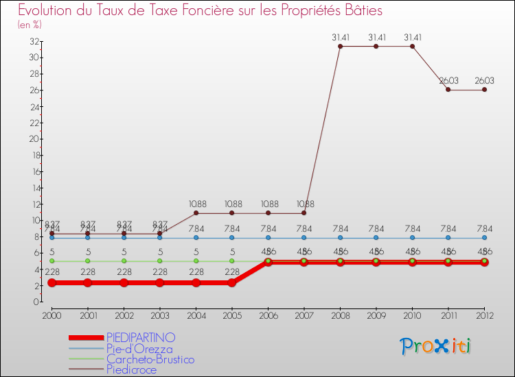 Evolution du taux de la taxe foncière sur le bati pour PIEDIPARTINO et les communes proches de 2000 à 2012 Comparaison des taux de taxe foncière sur le bati pour PIEDIPARTINO et les communes voisines de 2000 à 2012