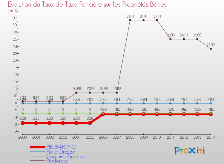 Evolution du taux de la taxe foncière sur le bati pour PIEDIPARTINO et les communes proches de 2000 à 2014 Comparaison des taux de taxe foncière sur le bati pour PIEDIPARTINO et les communes voisines de 2000 à 2014