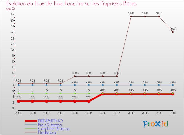 Evolution du taux de la taxe foncière sur le bati pour PIEDIPARTINO et les communes proches Comparaison des taux de taxe foncière sur le bati pour PIEDIPARTINO et les communes voisines