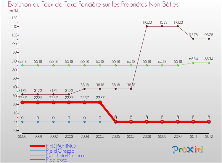 Evolution du taux de la taxe foncière sur les immeubles et terrains non batis pour PIEDIPARTINO et les communes proches de 2000 à 2012 Comparaison des taux de la taxe foncière sur les immeubles et terrains non batis pour PIEDIPARTINO et les communes voisines de 2000 à 2012