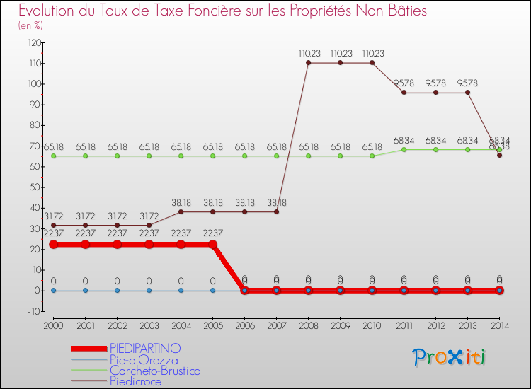 Evolution du taux de la taxe foncière sur les immeubles et terrains non batis pour PIEDIPARTINO et les communes proches de 2000 à 2014 Comparaison des taux de la taxe foncière sur les immeubles et terrains non batis pour PIEDIPARTINO et les communes voisines de 2000 à 2014