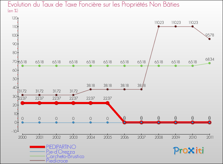 Evolution du taux de la taxe foncière sur les immeubles et terrains non batis pour PIEDIPARTINO et les communes proches Comparaison des taux de la taxe foncière sur les immeubles et terrains non batis pour PIEDIPARTINO et les communes voisines