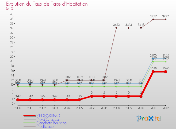 Evolution du taux de la taxe d'habitation pour PIEDIPARTINO et les communes proches Comparaison des taux de la taxe d'habitation pour PIEDIPARTINO et les communes voisines