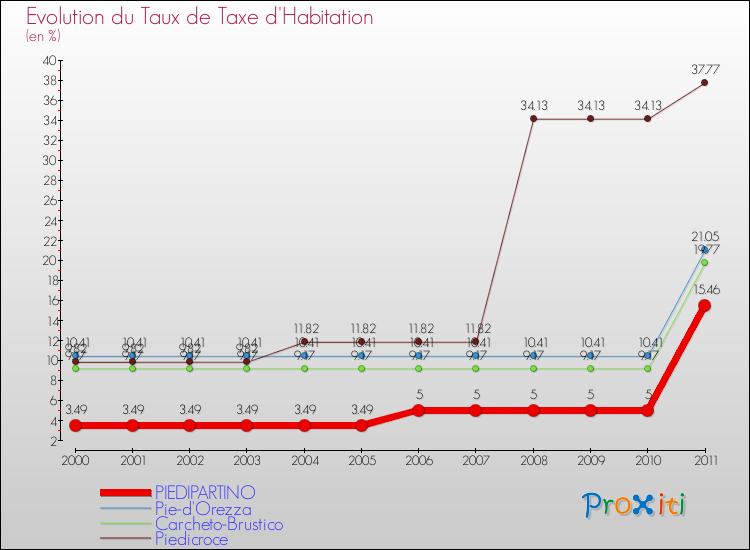Evolution du taux de la taxe d'habitation pour PIEDIPARTINO et les communes proches Comparaison des taux de la taxe d'habitation pour PIEDIPARTINO et les communes voisines