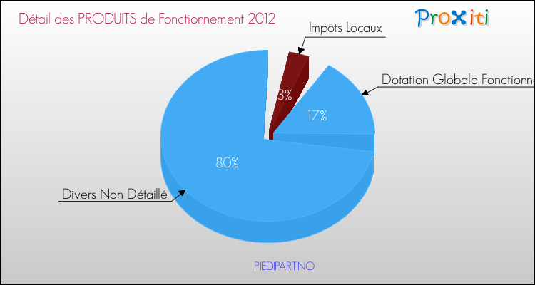 Décomposition du Budget de Fonctionnement 2012 de la commune de PIEDIPARTINO Budget de Fonctionnement 2012 pour la commune de PIEDIPARTINO