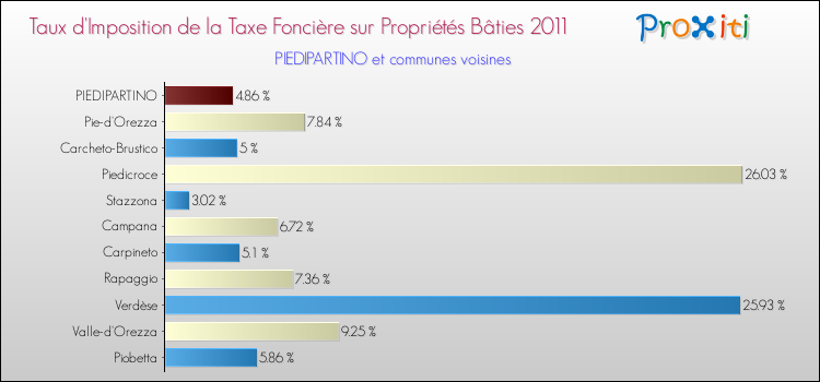 Taux d'imposition de la taxe foncière sur le bati 2011 pour PIEDIPARTINO et les communes proches Comparaison des taux d'imposition de la taxe foncière sur le bati 2011 pour PIEDIPARTINO et les communes voisines