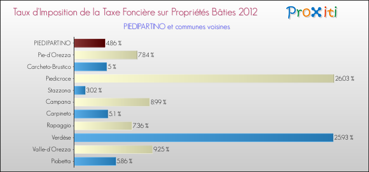 Taux d'imposition de la taxe foncière sur le bati 2012 pour PIEDIPARTINO et les communes proches Comparaison des taux d'imposition de la taxe foncière sur le bati 2012 pour PIEDIPARTINO et les communes voisines
