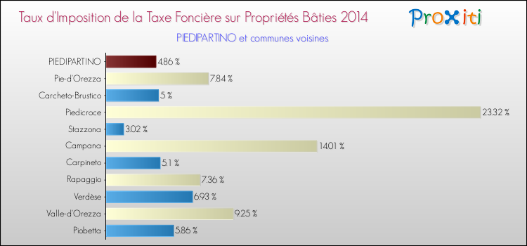 Taux d'imposition de la taxe foncière sur le bati 2014 pour PIEDIPARTINO et les communes proches Comparaison des taux d'imposition de la taxe foncière sur le bati 2014 pour PIEDIPARTINO et les communes voisines