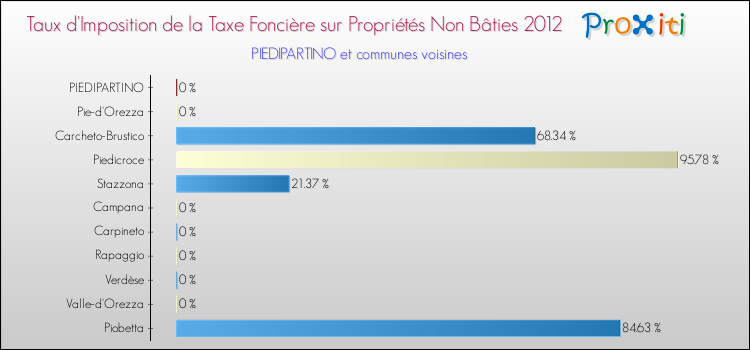 Taux d'imposition de la taxe foncière sur les immeubles et terrains non batis 2012 pour PIEDIPARTINO et les communes proches Comparaison des taux d'imposition de la taxe foncière sur les immeubles et terrains non batis 2012 pour PIEDIPARTINO et les communes voisines