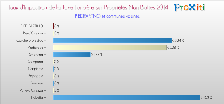 Taux d'imposition de la taxe foncière sur les immeubles et terrains non batis 2014 pour PIEDIPARTINO et les communes proches Comparaison des taux d'imposition de la taxe foncière sur les immeubles et terrains non batis 2014 pour PIEDIPARTINO et les communes voisines