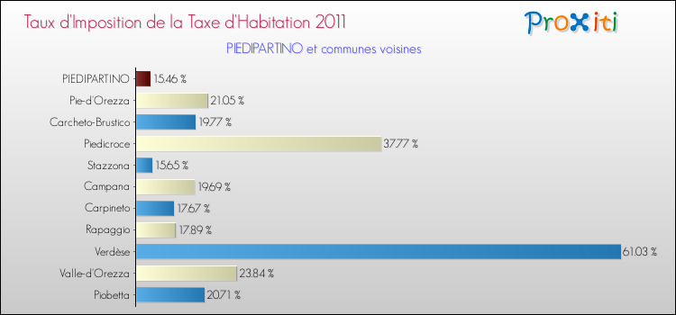 Taux d'imposition de la taxe d'habitation 2011 pour PIEDIPARTINO et les communes proches Comparaison des taux d'imposition de la taxe d'habitation 2011 pour PIEDIPARTINO et les communes voisines