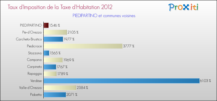 Taux d'imposition de la taxe d'habitation 2012 pour PIEDIPARTINO et les communes proches Comparaison des taux d'imposition de la taxe d'habitation 2012 pour PIEDIPARTINO et les communes voisines