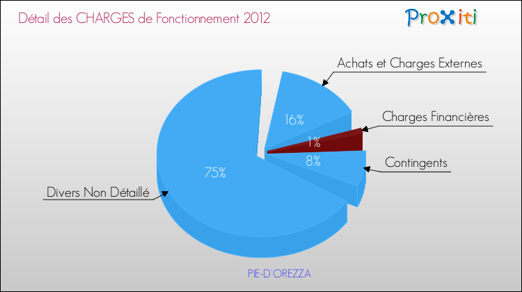 Décomposition des Charges de Fonctionnement 2012 de la commune de PIE-D'OREZZA Charges de Fonctionnement 2012 pour la commune de PIE-D'OREZZA