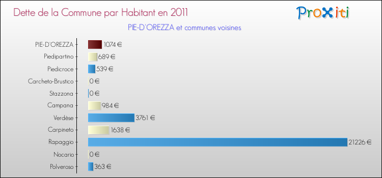 Dette par habitant de la commune en 2011 pour PIE-D'OREZZA et les communes proches Comparaison de la dette par habitant de la commune en 2011 pour PIE-D'OREZZA et les communes voisines