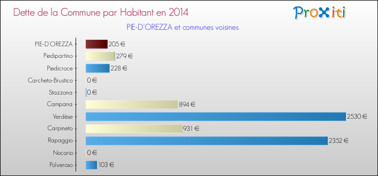 Dette par habitant de la commune en 2014 pour PIE-D'OREZZA et les communes proches Comparaison de la dette par habitant de la commune en 2014 pour PIE-D'OREZZA et les communes voisines