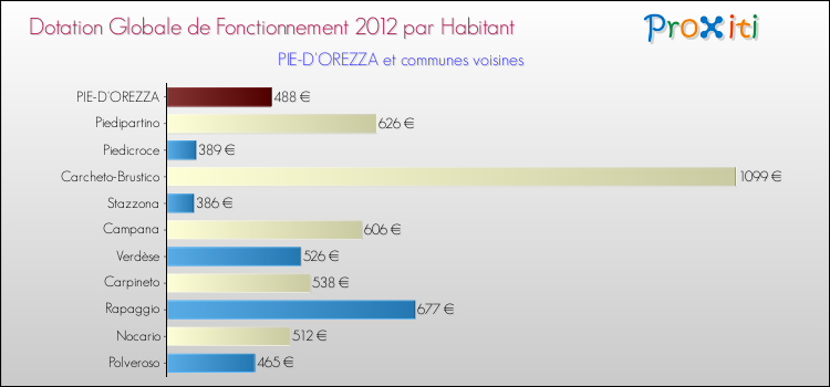 Montant des dotations globales de fonctionnement DGF par Habitant pour PIE-D'OREZZA et les communes proches Comparaison des des dotations globales de fonctionnement DGF par habitant pour PIE-D'OREZZA et les communes voisines