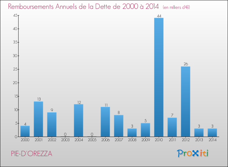 Evolution de l'annuité de la dette pour la commune de PIE-D'OREZZA de 2000 à 2014 Annuités de la dette pour PIE-D'OREZZA de 2000 à 2014