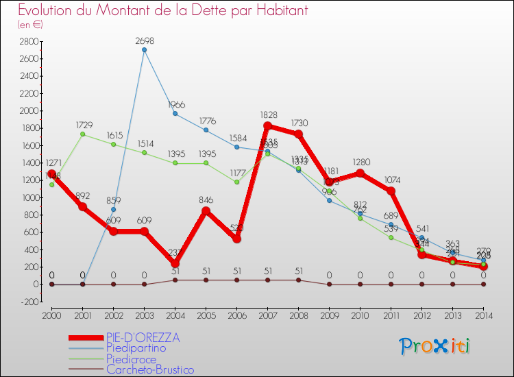 Evolution de la dette par habitant pour la commune de PIE-D'OREZZA et les communes proches de 2000 à 2014 Comparaison de la dette par habitant pour PIE-D'OREZZA et les communes voisines de 2000 à 2014