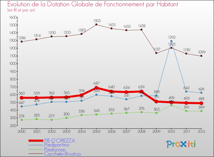 Evolution et montant de la dotation globale de fonctionnement par Habitant pour PIE-D'OREZZA et les communes proches Comparaison des dotations globales de fonctionnement par habitant pour PIE-D'OREZZA et les communes voisines