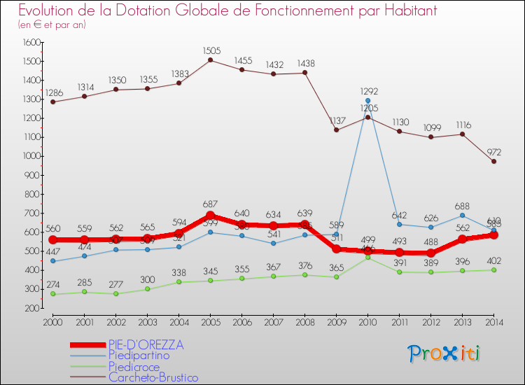 Evolution et montant de la dotation globale de fonctionnement par Habitant pour PIE-D'OREZZA et les communes proches de 2000 à 2014. Comparaison des dotations globales de fonctionnement par habitant pour PIE-D'OREZZA et les communes voisines de 2000 à 2014.