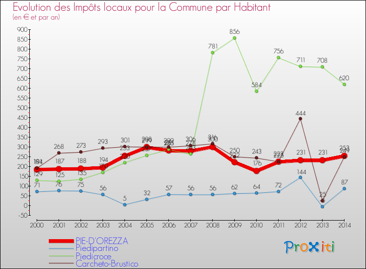 Evolution et montant des impôts locaux par Habitant pour PIE-D'OREZZA et les communes proches de 2000 à 2014 Comparaison des impôts locaux par habitant pour PIE-D'OREZZA et les communes voisines de 2000 à 2014