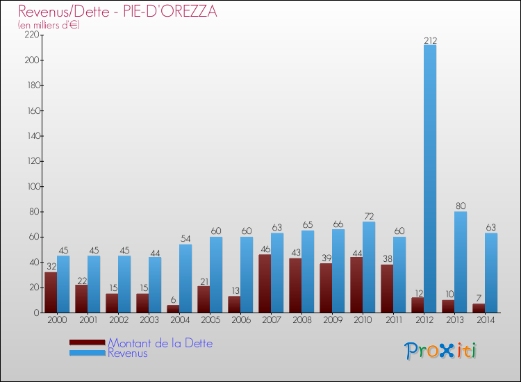 Evolution comparée de la dette et des revenus pour la commune de PIE-D'OREZZA de 2000 à 2014 Comparaison de la dette et des revenus pour PIE-D'OREZZA de 2000 à 2014