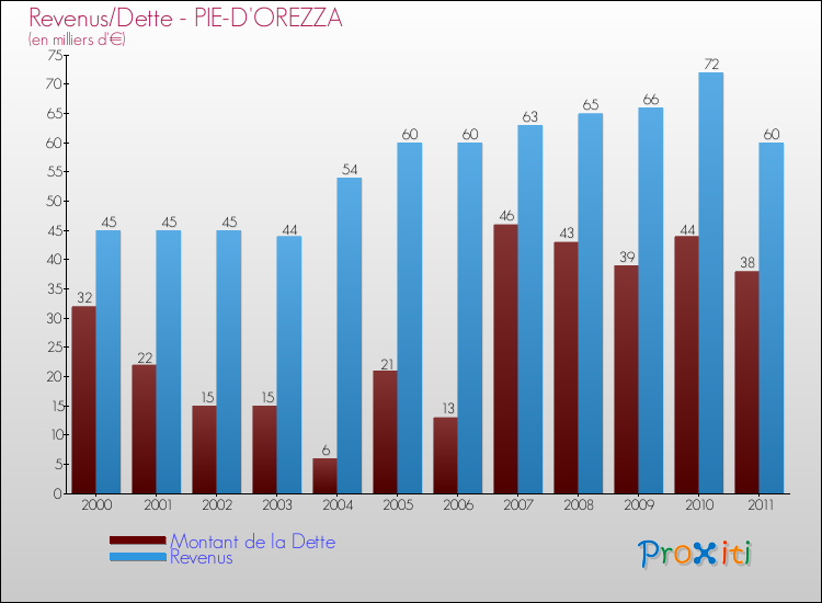 Evolution comparée de la dette et des revenus pour la commune de PIE-D'OREZZA de 2000 à 2011 Comparaison de la dette et des revenus pour PIE-D'OREZZA de 2000 à 2011