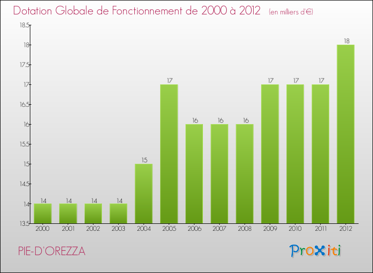 Evolution du montant de la Dotation Globale de Fonctionnement pour la commune de PIE-D'OREZZA de 2000 à 2012 Evolution du montant de la Dotation Globale de Fonctionnement pour PIE-D'OREZZA de 2000 à 2012