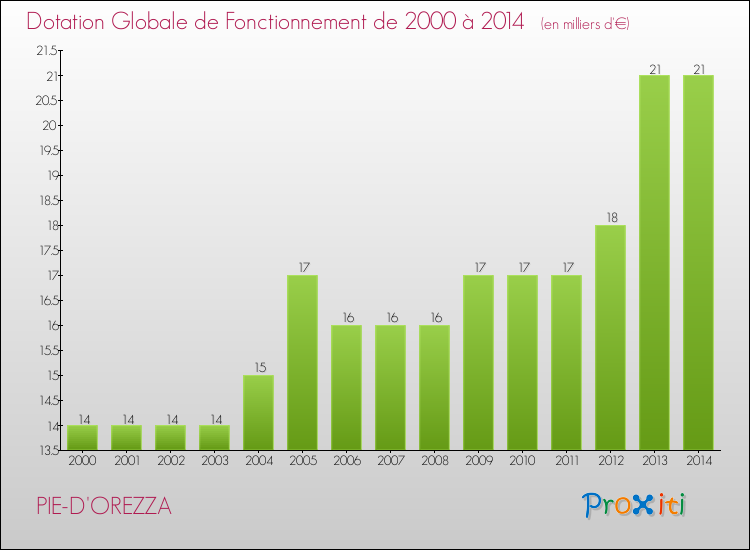 Evolution du montant de la Dotation Globale de Fonctionnement pour la commune de PIE-D'OREZZA de 2000 à 2014 Evolution du montant de la Dotation Globale de Fonctionnement pour PIE-D'OREZZA de 2000 à 2014