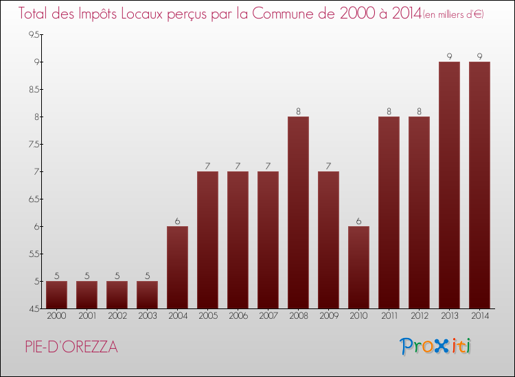 Evolution des Impôts Locaux pour la commune de PIE-D'OREZZA de 2000 à 2014 Evolution des Impôts Locaux pour PIE-D'OREZZA de 2000 à 2014