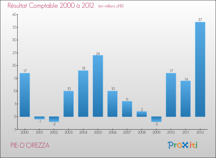 Evolution du résultat comptable pour la commune de PIE-D'OREZZA de 2000 à 2012 Evolution du résultat comptable pour PIE-D'OREZZA de 2000 à 2012