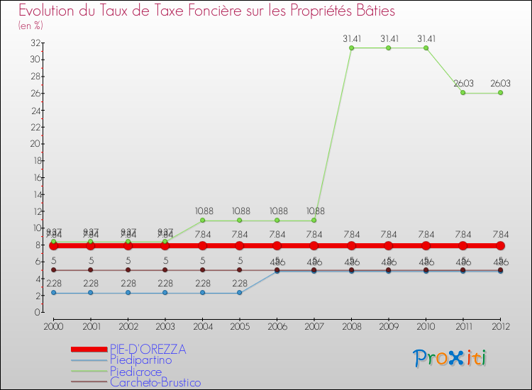 Evolution du taux de la taxe foncière sur le bati pour PIE-D'OREZZA et les communes proches de 2000 à 2012 Comparaison des taux de taxe foncière sur le bati pour PIE-D'OREZZA et les communes voisines de 2000 à 2012
