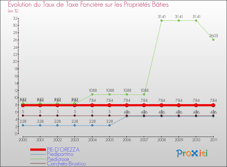 Evolution du taux de la taxe foncière sur le bati pour PIE-D'OREZZA et les communes proches Comparaison des taux de taxe foncière sur le bati pour PIE-D'OREZZA et les communes voisines