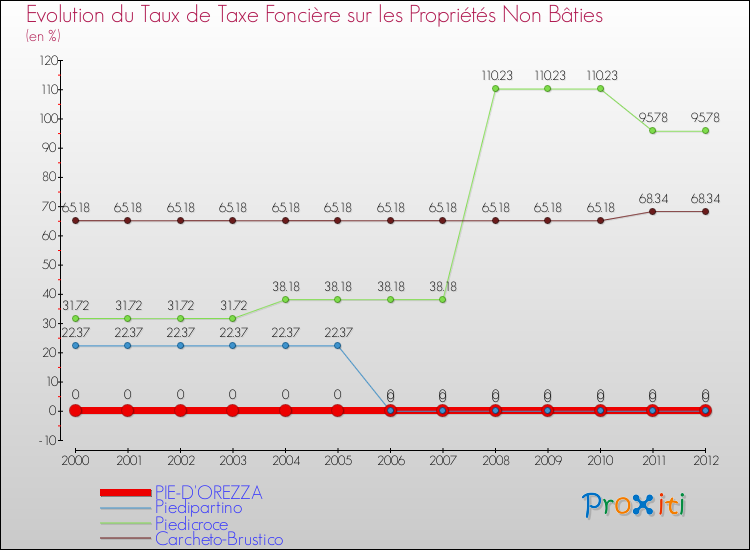 Evolution du taux de la taxe foncière sur les immeubles et terrains non batis pour PIE-D'OREZZA et les communes proches de 2000 à 2012 Comparaison des taux de la taxe foncière sur les immeubles et terrains non batis pour PIE-D'OREZZA et les communes voisines de 2000 à 2012