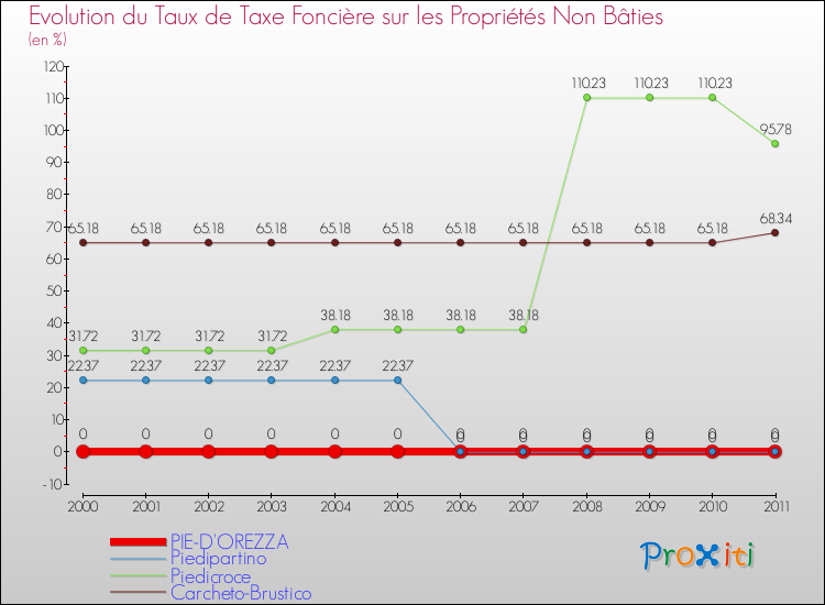 Evolution du taux de la taxe foncière sur les immeubles et terrains non batis pour PIE-D'OREZZA et les communes proches Comparaison des taux de la taxe foncière sur les immeubles et terrains non batis pour PIE-D'OREZZA et les communes voisines