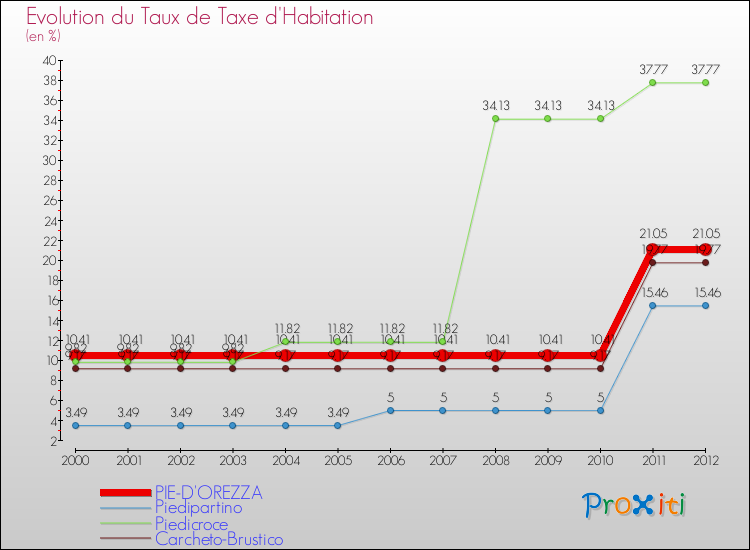 Evolution du taux de la taxe d'habitation pour PIE-D'OREZZA et les communes proches Comparaison des taux de la taxe d'habitation pour PIE-D'OREZZA et les communes voisines