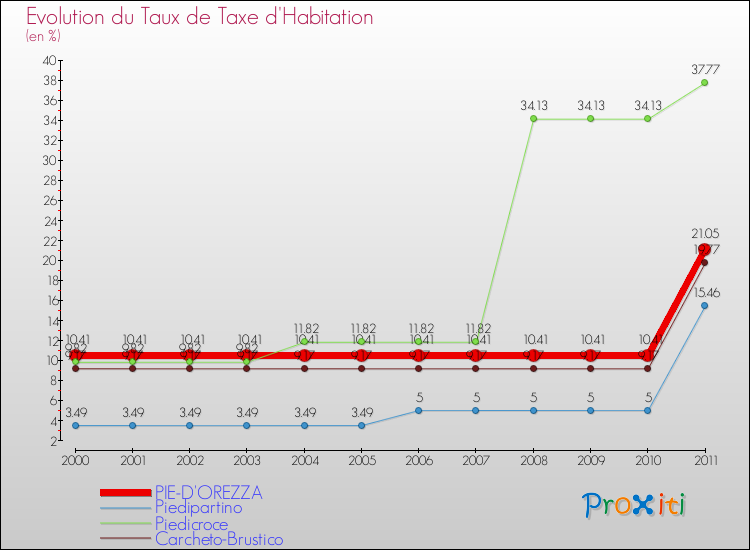 Evolution du taux de la taxe d'habitation pour PIE-D'OREZZA et les communes proches Comparaison des taux de la taxe d'habitation pour PIE-D'OREZZA et les communes voisines