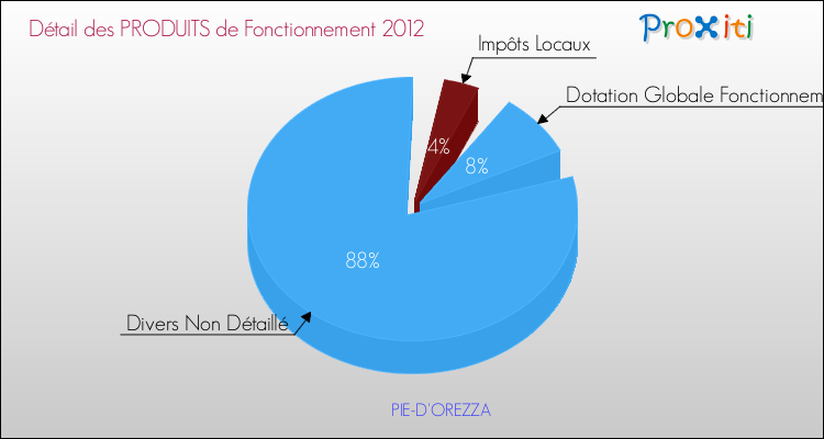 Décomposition du Budget de Fonctionnement 2012 de la commune de PIE-D'OREZZA Budget de Fonctionnement 2012 pour la commune de PIE-D'OREZZA