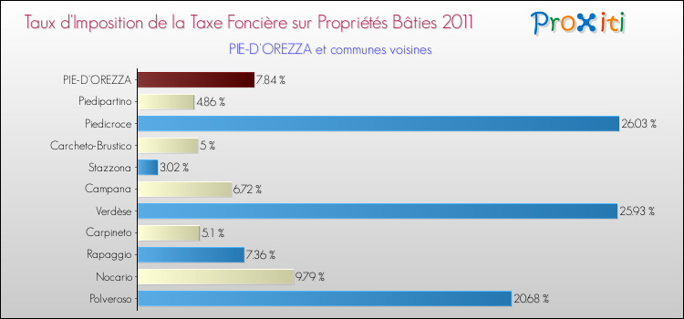 Taux d'imposition de la taxe foncière sur le bati 2011 pour PIE-D'OREZZA et les communes proches Comparaison des taux d'imposition de la taxe foncière sur le bati 2011 pour PIE-D'OREZZA et les communes voisines