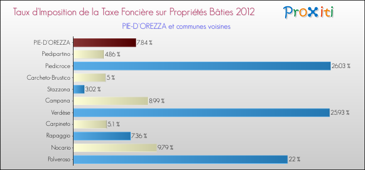 Taux d'imposition de la taxe foncière sur le bati 2012 pour PIE-D'OREZZA et les communes proches Comparaison des taux d'imposition de la taxe foncière sur le bati 2012 pour PIE-D'OREZZA et les communes voisines