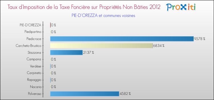 Taux d'imposition de la taxe foncière sur les immeubles et terrains non batis 2012 pour PIE-D'OREZZA et les communes proches Comparaison des taux d'imposition de la taxe foncière sur les immeubles et terrains non batis 2012 pour PIE-D'OREZZA et les communes voisines