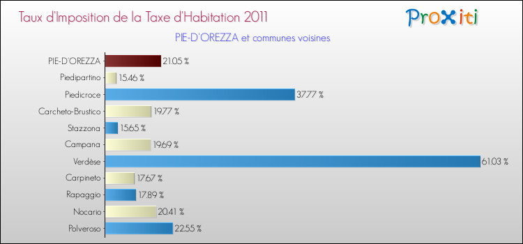 Taux d'imposition de la taxe d'habitation 2011 pour PIE-D'OREZZA et les communes proches Comparaison des taux d'imposition de la taxe d'habitation 2011 pour PIE-D'OREZZA et les communes voisines