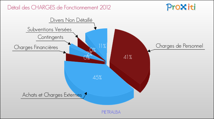 Décomposition des Charges de Fonctionnement 2012 de la commune de PIETRALBA Charges de Fonctionnement 2012 pour la commune de PIETRALBA