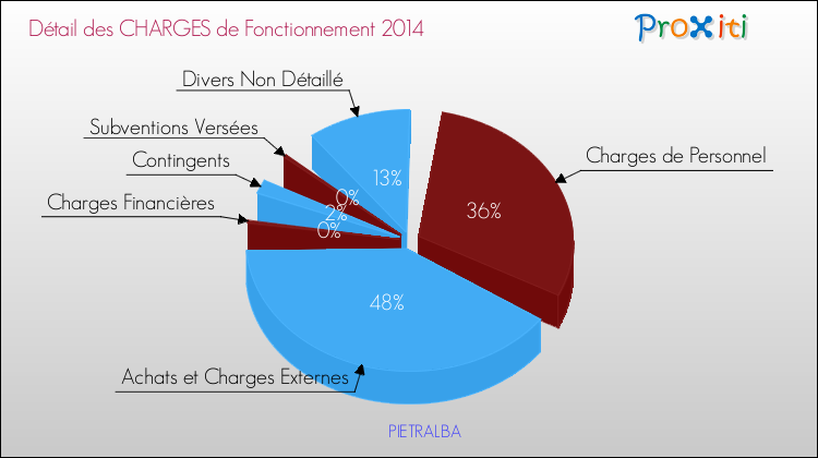 Décomposition des Charges de Fonctionnement 2014 de la commune de PIETRALBA Charges de Fonctionnement 2014 pour la commune de PIETRALBA