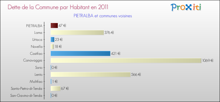 Dette par habitant de la commune en 2011 pour PIETRALBA et les communes proches Comparaison de la dette par habitant de la commune en 2011 pour PIETRALBA et les communes voisines