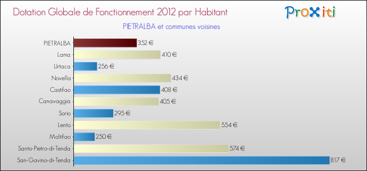 Montant des dotations globales de fonctionnement DGF par Habitant pour PIETRALBA et les communes proches Comparaison des des dotations globales de fonctionnement DGF par habitant pour PIETRALBA et les communes voisines
