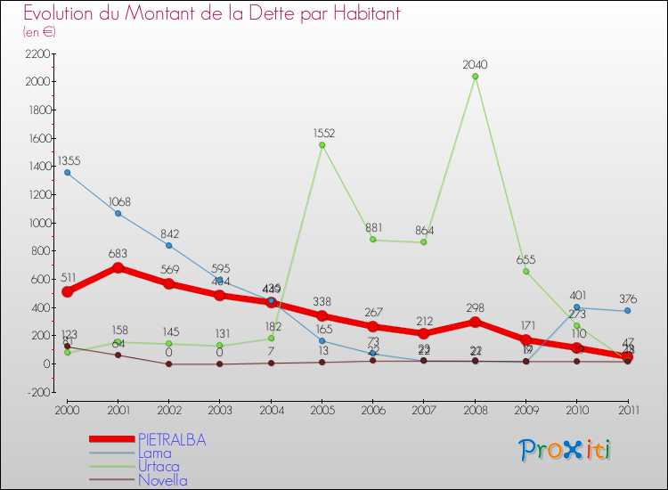 Evolution de la dette par habitant pour la commune de PIETRALBA et les communes proches Comparaison de la dette par habitant pour PIETRALBA et les communes voisines