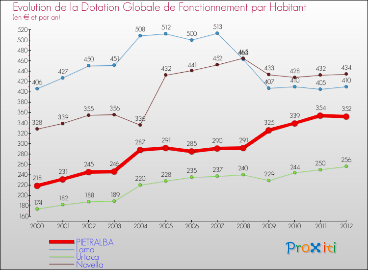 Evolution et montant de la dotation globale de fonctionnement par Habitant pour PIETRALBA et les communes proches Comparaison des dotations globales de fonctionnement par habitant pour PIETRALBA et les communes voisines