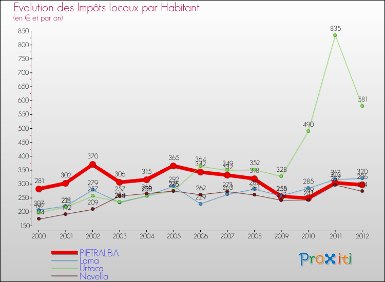 Evolution et montant des impôts locaux par Habitant pour PIETRALBA et les communes proches Comparaison des impôts locaux par habitant pour PIETRALBA et les communes voisines