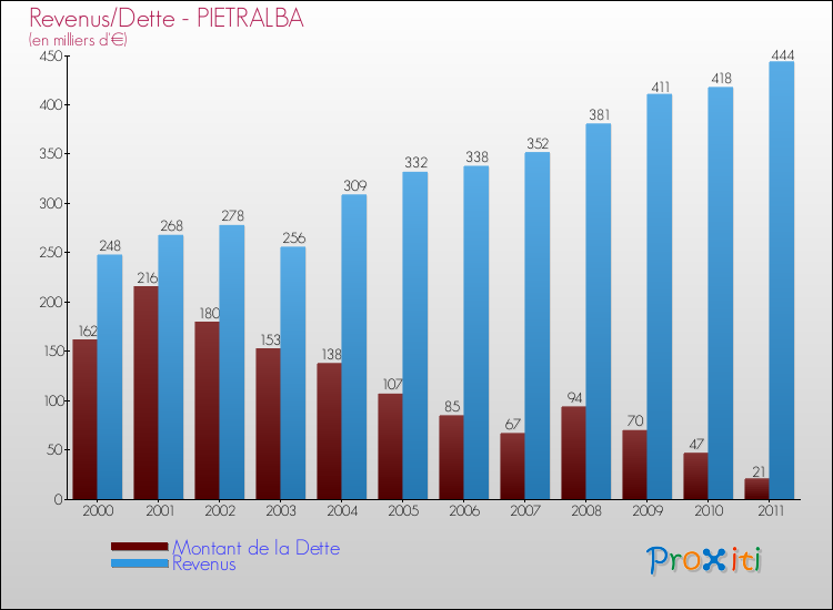 Evolution comparée de la dette et des revenus pour la commune de PIETRALBA de 2000 à 2011 Comparaison de la dette et des revenus pour PIETRALBA de 2000 à 2011